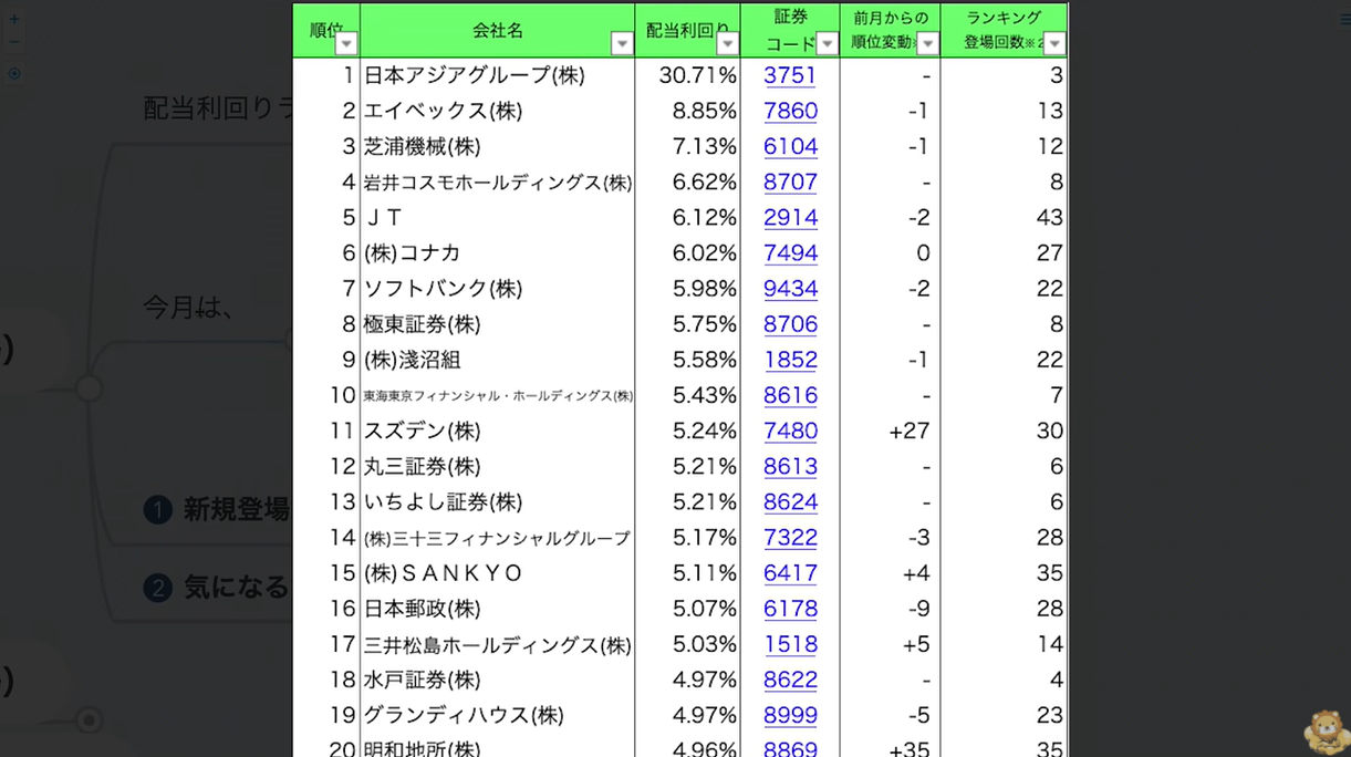 高配当株を探そう！配当利回りランキング【2021年3月31日時点】 by 両学長 60歳からの投資の勧め